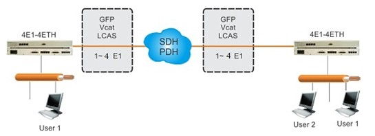 Typical Application of N x E1 to Ethernet converters